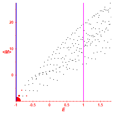 Peres lattice <M>